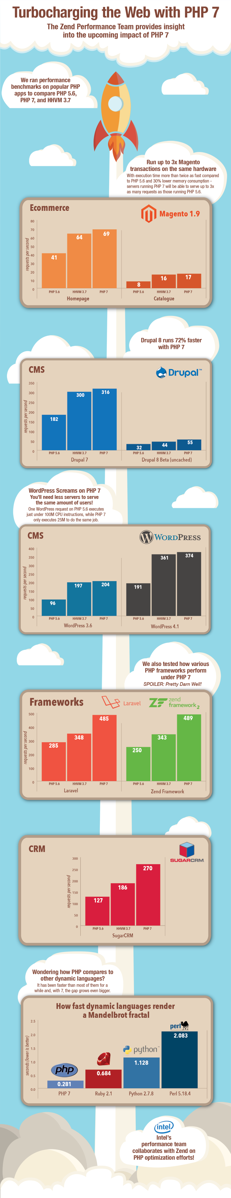 php7-инфографика