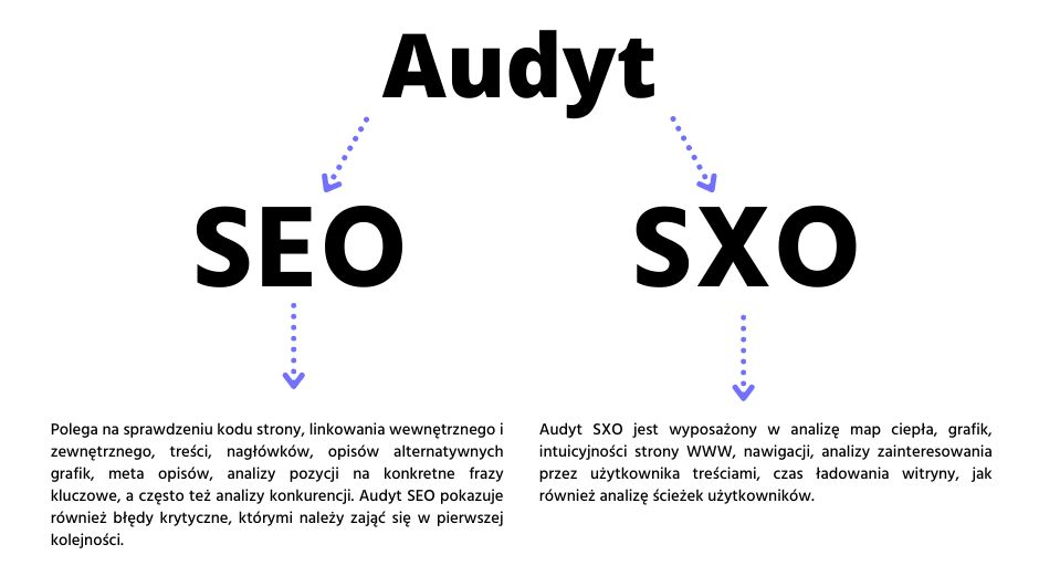 SEO и SXO аудит - сравнение